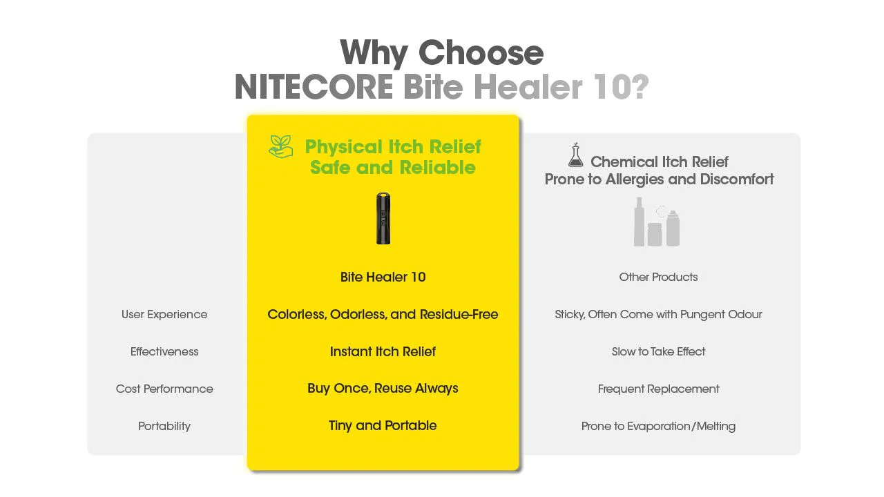 Nitecore | Bite Healer 10 | Muggenstift Oplaadbaar - Image 11